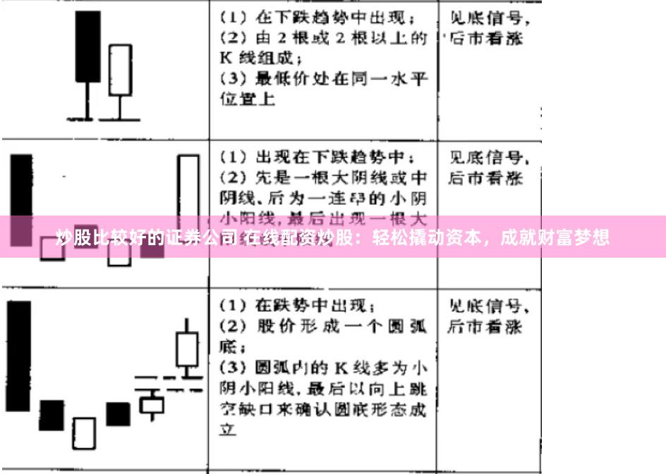 炒股比较好的证券公司 在线配资炒股：轻松撬动资本，成就财富梦想