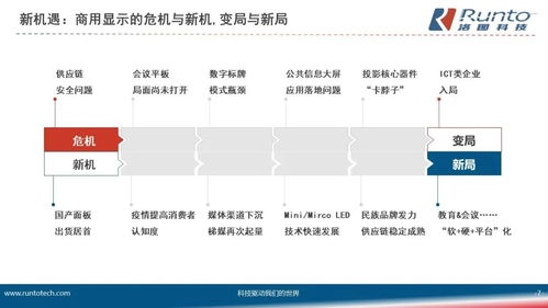 洛图科技 中国显示终端产业的 三化三新 及商用场景的产品发展